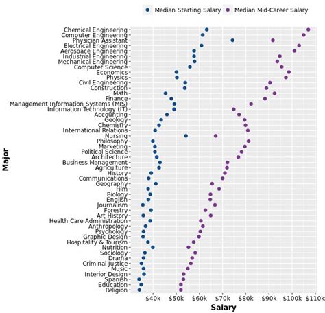 $99,070 (for electrical and electronics engineers). Visualizing Starting and Mid-Career Salaries by ...