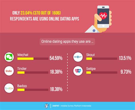 It allows quickly finding people in your neighborhood who desire chatting, flirting, or. It's a Match! - Survey Report on Indonesian Online Dating ...