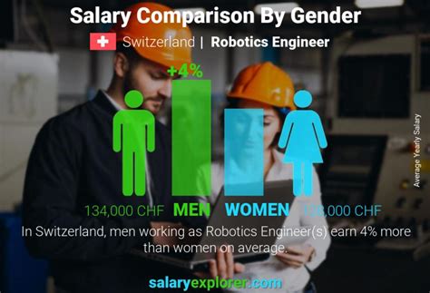 Robotics Engineer Average Salary In Switzerland 2023 The Complete Guide