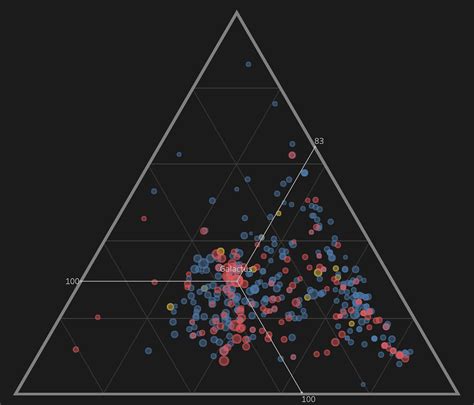 Experiments With Ternary Plots In Tableau The Flerlage Twins Analytics Data Visualization