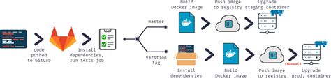 Gitlab Ci Build And Push Docker Image The Meta Pictures