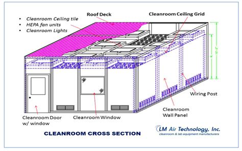 Cleanroom Classification And Design Guidelines Lm Air