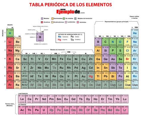 Ejemplos De Los Elementos De La Tabla Periodica Nuevo Ejemplo