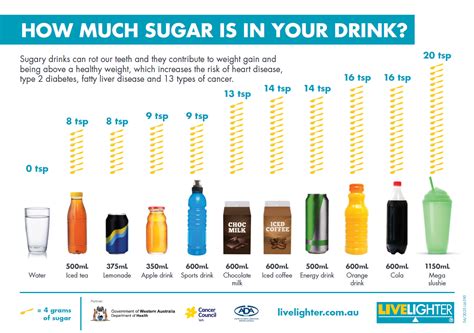 Sugar Chart For Drinks