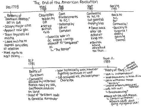 Apush American Revolution Timeline Part Ii Ppt