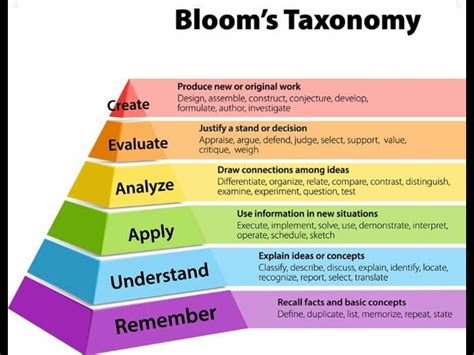 Pinterest Taxonomy Blooms Taxonomy How To Memorize Things