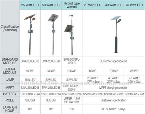 Because of energy shortage, there are more and more markets that need the energy saving, long life and green lighting led solar street lights products. Swa-230led-b Solar Street Light - Buy Solar Street Light ...