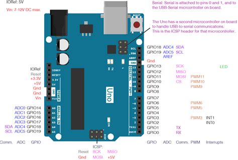 Pin Diagram Of Arduino Uno Board