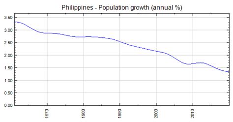 Philippines Population Growth Annual