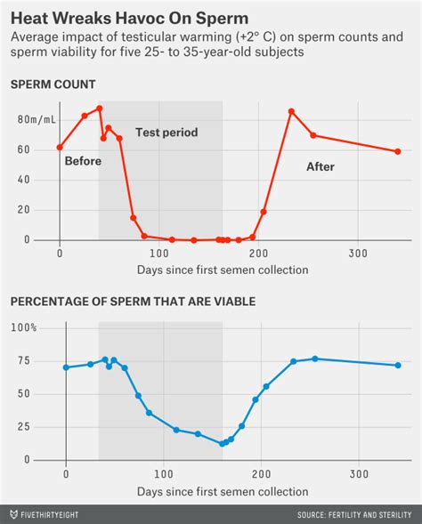 Men Those Tightie Whities Really Are Killing Your Sperm Count Fivethirtyeight