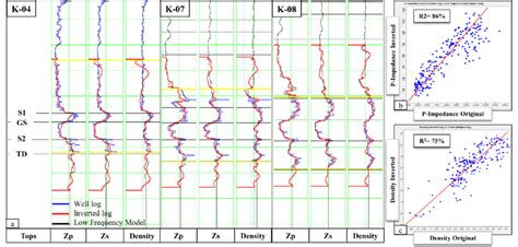 A Pre Stack Inverted Elastic Logs P Impedance Zp S Impedance Zs