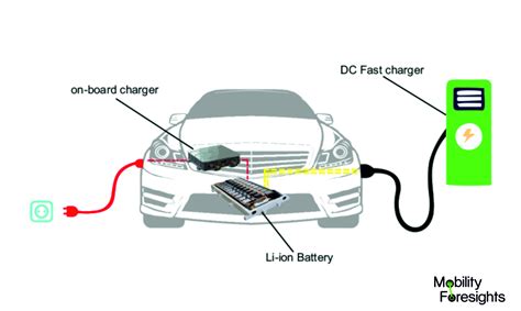 Smart charge america sells electric car chargers for home and commercial installation. Global Electric Vehicle On-Board Charger Market 2018-2023