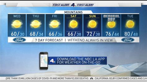 First Alert Forecast Temperatures Start To Warm Nbc Los Angeles