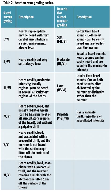 It's important to note that you don't treat heart murmurs. Valvular Heart Disease Murmurs - Cardiovascular Disease