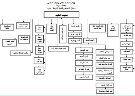 Maybe you would like to learn more about one of these? الهيكل التنظيمي