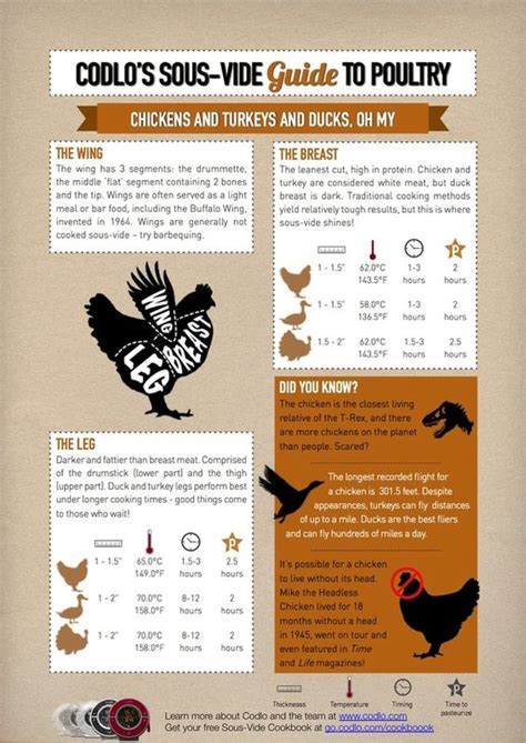 Chicken and other poultry should be cooked to an internal temperature of 165 degrees f (75 degrees c). Chicken, duck and turkey temperature chart for sous-vide ...
