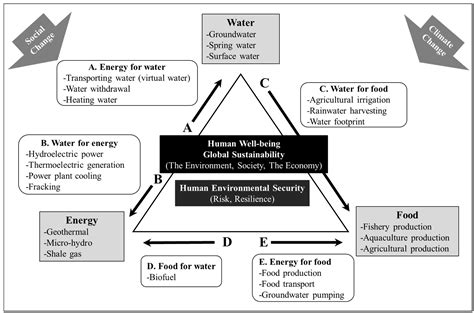 Water Free Full Text Methods Of The Water Energy Food Nexus