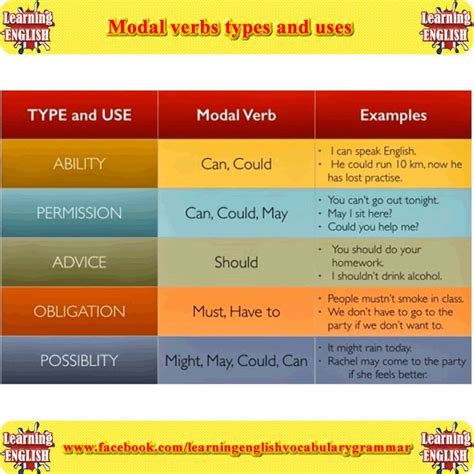 Modal Verbs Types And Uses Learn English English Verbs Learn English Grammar