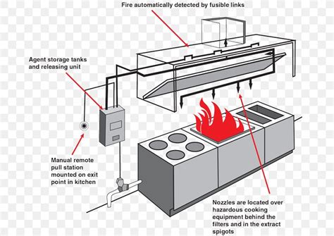 Fire Suppression System Fire Safety Fire Protection Restaurant Ansul