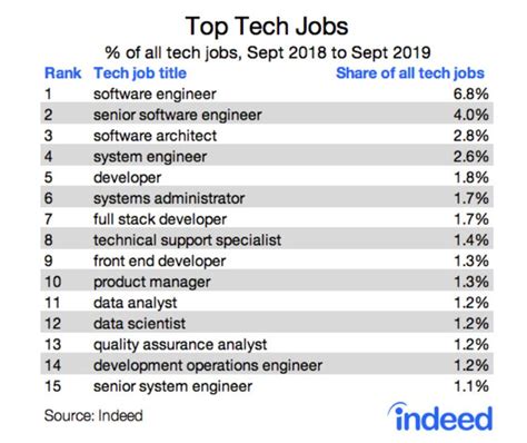 Most Popular 15 Tech Jobs For 2020 From Indeed