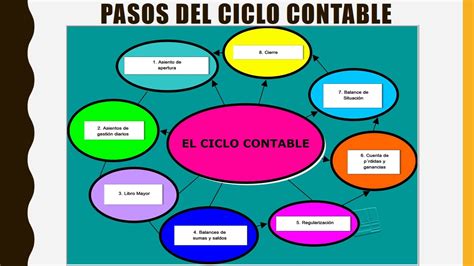 Video Ciclo Contable Youtube