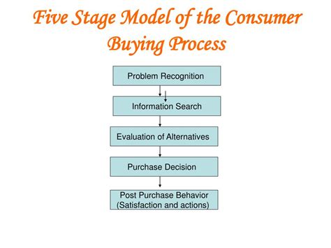 Consumer Buying Process Kotler