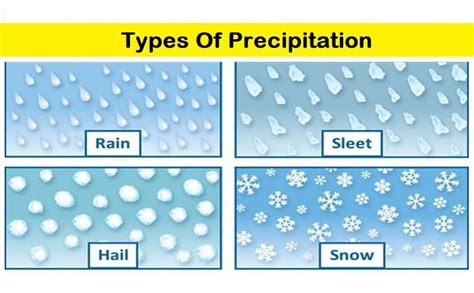 What Is Precipitation Its Types And Forms