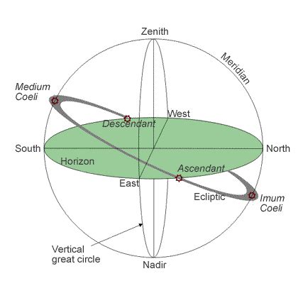 Download and install astro circle app for android device for free. The horizon system with its three great circles ...