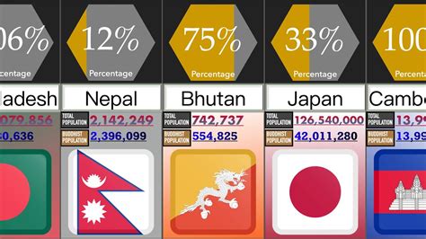 Buddhist Population In Asian Countries Percentage Comparison