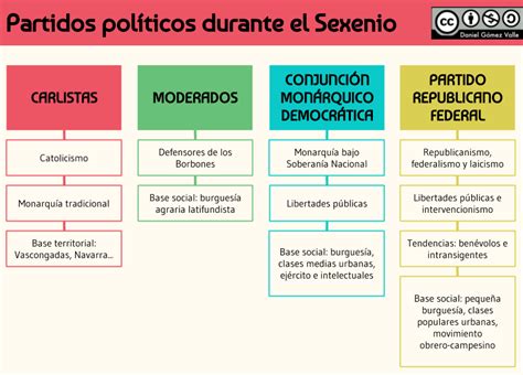 Partidos Políticos Durante El Sexenio Democrático