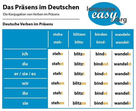 German Present Tense German Language Learn German German Grammar