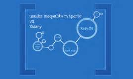 The issues are complex and continue to challenge sport governing bodies, including the international olympic committee, as. Gender Inequality in Sports vs. Salary by Sabrina Otani on ...