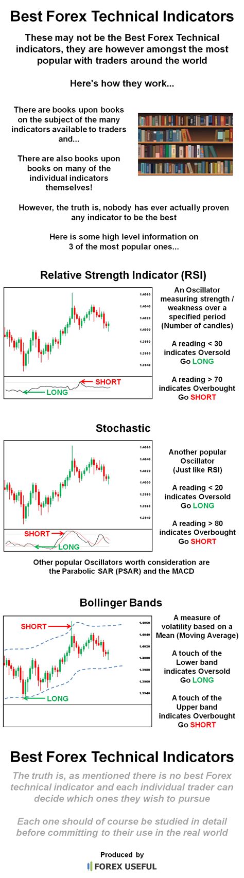 Best Forex Technical Indicators And How They Work — Forex Useful