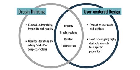 Design Thinking Vs User Centered Design Which Is Best 2022