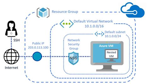 Create A Nested Virtual Machine In A Microsoft Azure Linux Vm