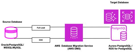 Migrate Generated Columns To PostgreSQL Using AWS Database Migration