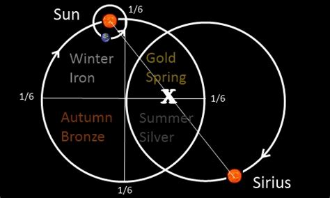 Sirius System Sun