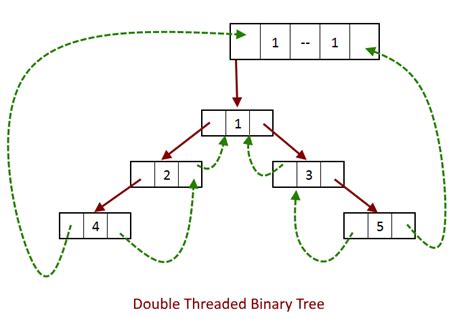 Double Threaded Binary Tree Complete Implementation