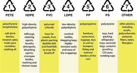 Plastic By The Numbers Worksheet