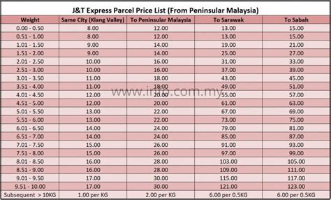 Calculate the rates of pos malaysia mail for domestic & international parcels. Senarai Harga Pos J T Express 2020