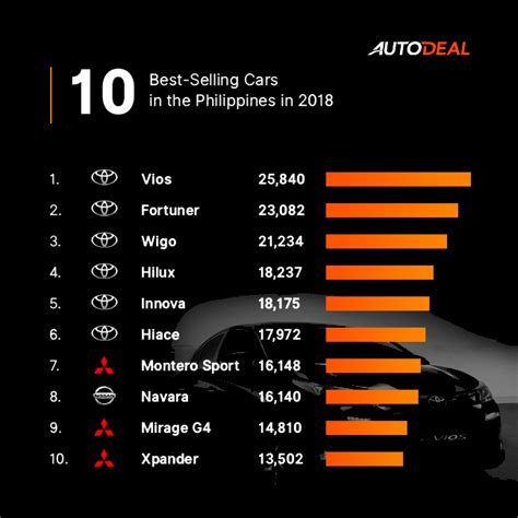 10 Best Selling Cars In The Philippines 2018 Autodeal