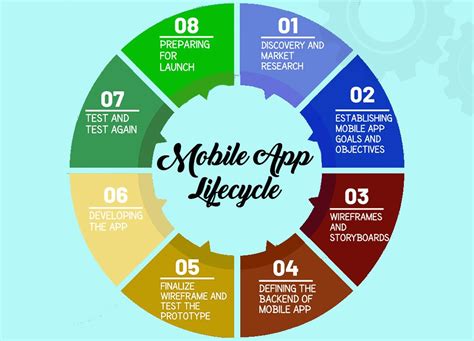 8 Phases Of Mobile App Development Lifecycle In 2022