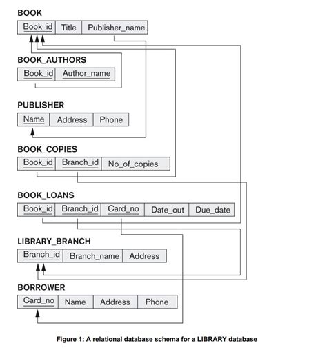 Solved Consider Library Database Schema Shown Figure 1 Wr