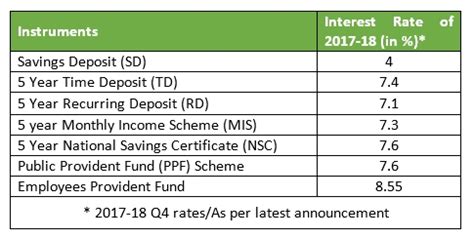 Please refer below table the new basic savings schedule. EPF rate cut to 8.55%: Why it is still one of the best ...