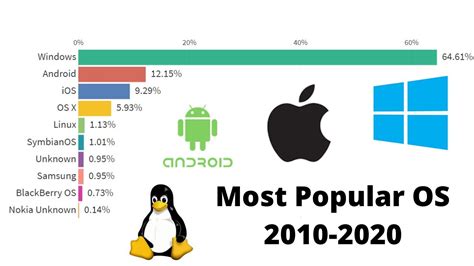 Most Popular Operating System Os Across All Devices And Platforms 2010