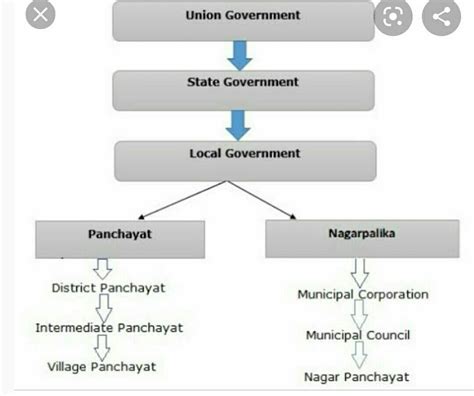 Design The Structure Of Local Government In India As A Flow Chart