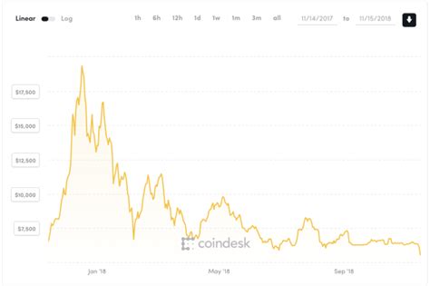 Bitcoin is the first and most popular cryptocurrency ever created. Bitcoin's price is the lowest it's been for over a year