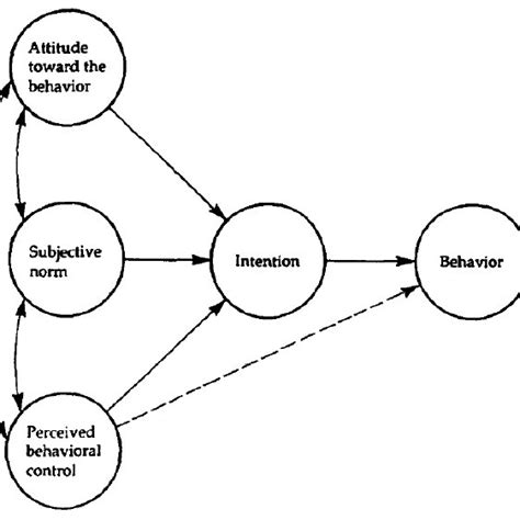 Framework Of The Theory Of Planned Behavior Source Ajzen 1991