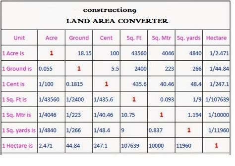 Land Area Converter Construction9 Estimation