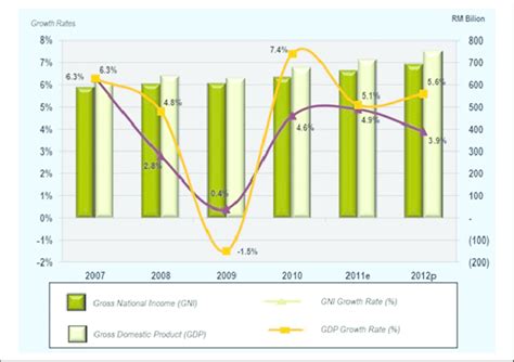 Malaysian chinese association (persatuan najib's economic transformation program is a series of projects and policy measures intended to. Economic growth of Malaysia from 2007 to 2012. Source ...